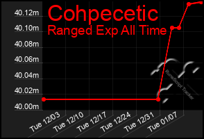 Total Graph of Cohpecetic