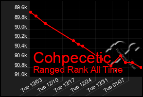 Total Graph of Cohpecetic