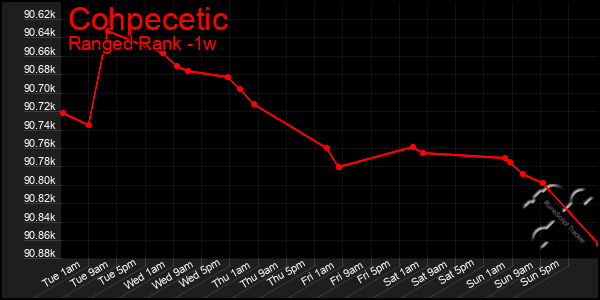 Last 7 Days Graph of Cohpecetic