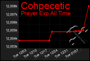 Total Graph of Cohpecetic