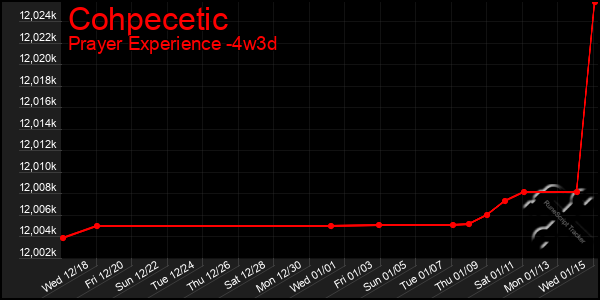 Last 31 Days Graph of Cohpecetic