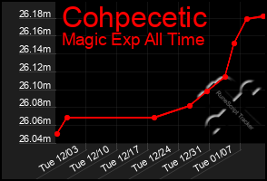 Total Graph of Cohpecetic