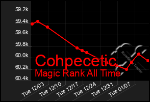 Total Graph of Cohpecetic