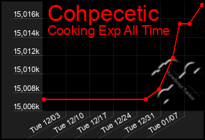 Total Graph of Cohpecetic