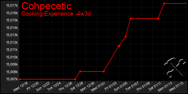 Last 31 Days Graph of Cohpecetic