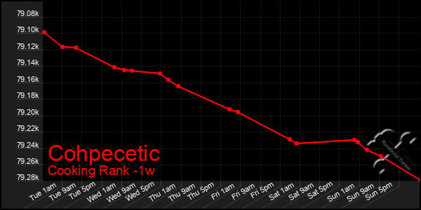 Last 7 Days Graph of Cohpecetic