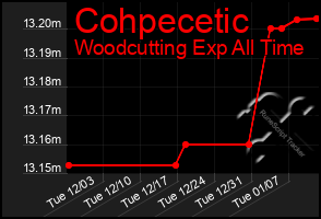 Total Graph of Cohpecetic