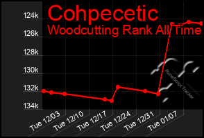 Total Graph of Cohpecetic