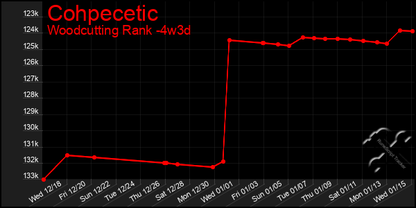 Last 31 Days Graph of Cohpecetic