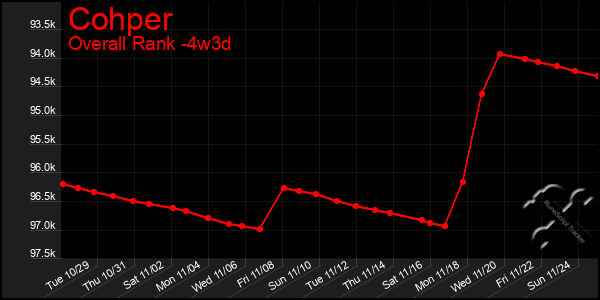 Last 31 Days Graph of Cohper