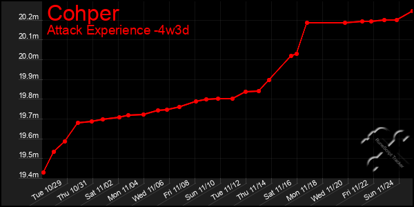 Last 31 Days Graph of Cohper