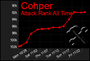 Total Graph of Cohper