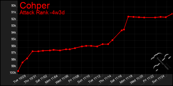 Last 31 Days Graph of Cohper