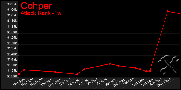 Last 7 Days Graph of Cohper