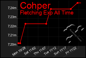 Total Graph of Cohper