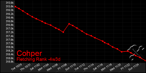 Last 31 Days Graph of Cohper