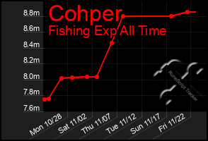 Total Graph of Cohper