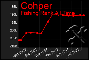 Total Graph of Cohper