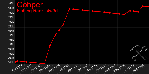 Last 31 Days Graph of Cohper