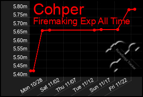 Total Graph of Cohper