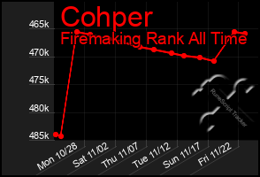 Total Graph of Cohper