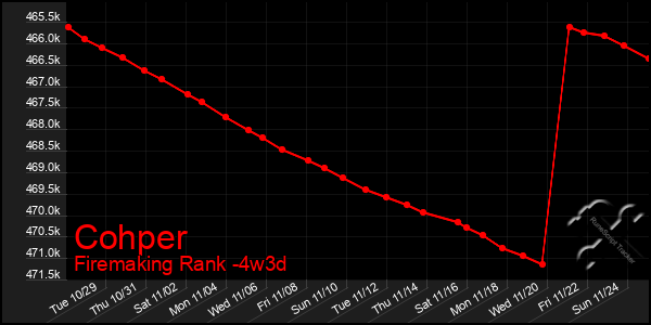 Last 31 Days Graph of Cohper