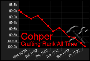 Total Graph of Cohper