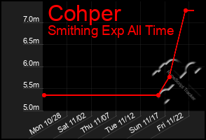 Total Graph of Cohper