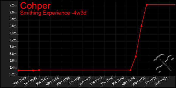 Last 31 Days Graph of Cohper