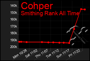 Total Graph of Cohper