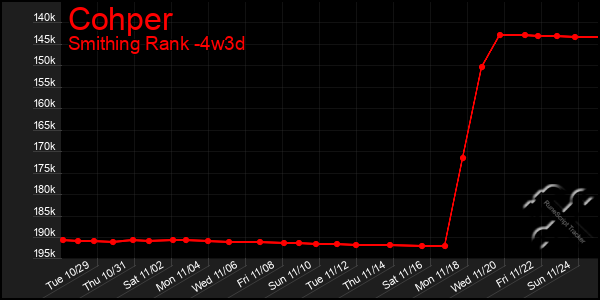 Last 31 Days Graph of Cohper