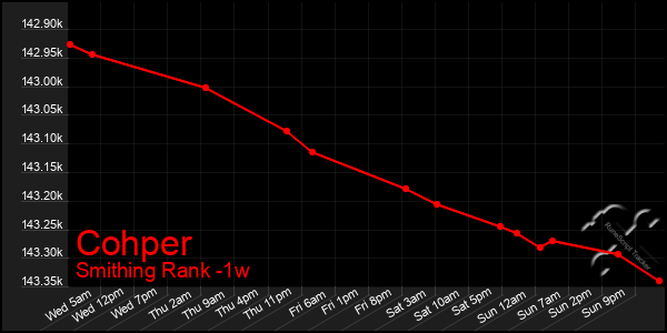 Last 7 Days Graph of Cohper