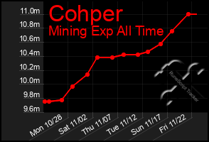 Total Graph of Cohper