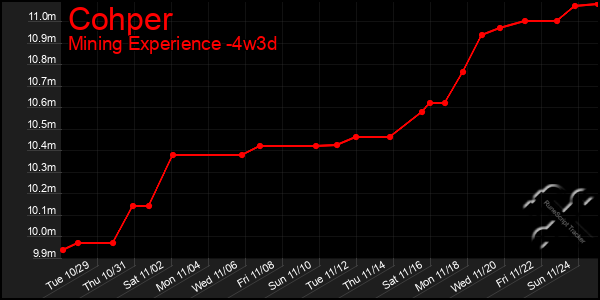 Last 31 Days Graph of Cohper