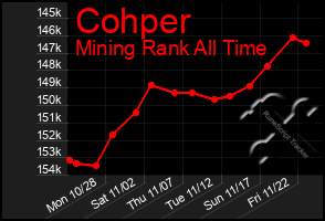 Total Graph of Cohper