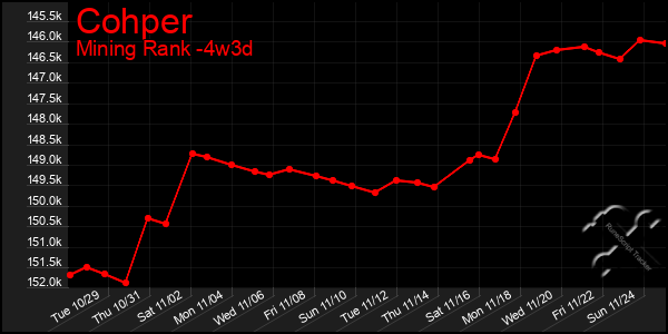 Last 31 Days Graph of Cohper