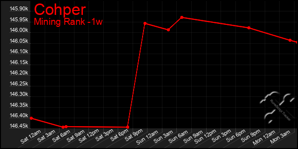 Last 7 Days Graph of Cohper