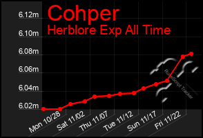 Total Graph of Cohper