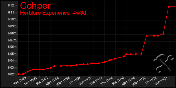 Last 31 Days Graph of Cohper