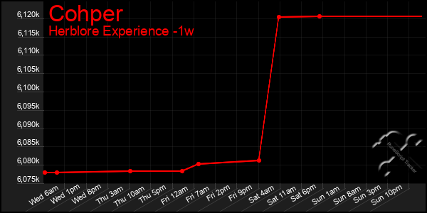 Last 7 Days Graph of Cohper