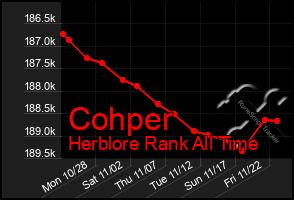 Total Graph of Cohper