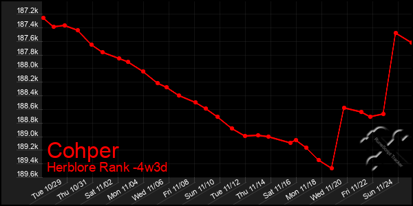 Last 31 Days Graph of Cohper