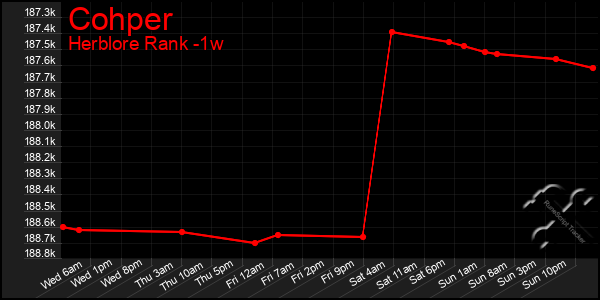 Last 7 Days Graph of Cohper