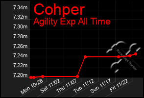 Total Graph of Cohper