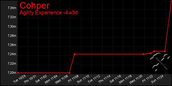 Last 31 Days Graph of Cohper