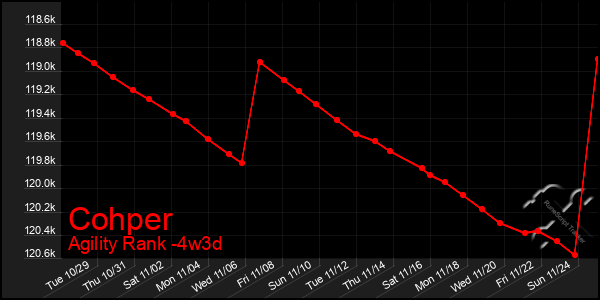 Last 31 Days Graph of Cohper