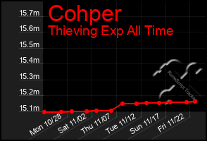 Total Graph of Cohper