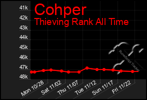 Total Graph of Cohper