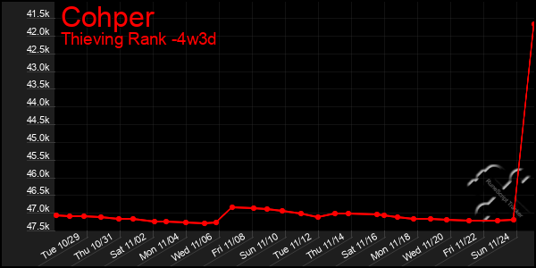 Last 31 Days Graph of Cohper