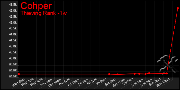 Last 7 Days Graph of Cohper